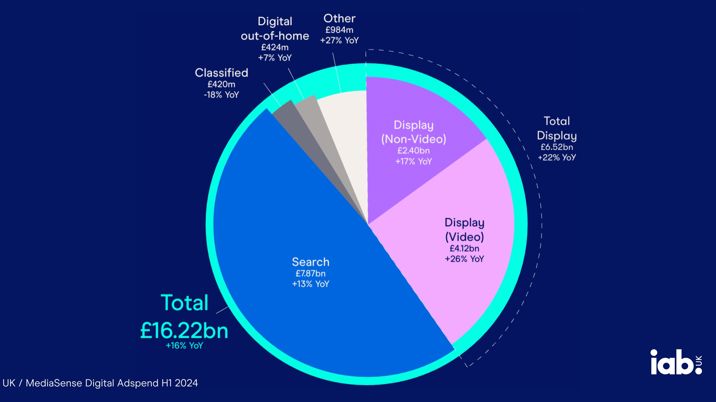 IAB releases UK Digital Adspend update