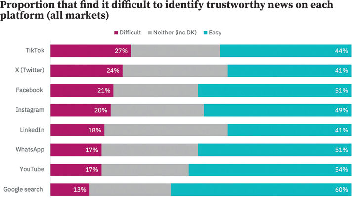 Platform resets create new uncertainties for publishers as audiences worry about AI and misinformation