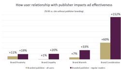 Reader and publisher relationship has “catalytic” effect on ad effectiveness