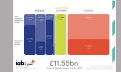 Smartphone video is fastest growing online ad format