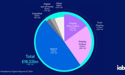 IAB releases UK Digital Adspend update