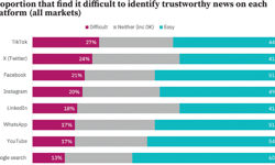 Platform resets create new uncertainties for publishers as audiences worry about AI and misinformation